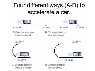 Four different ways (A-D) to accelerate a car. 