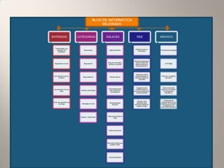 BLOG DE INFORMATICA MEJORADO