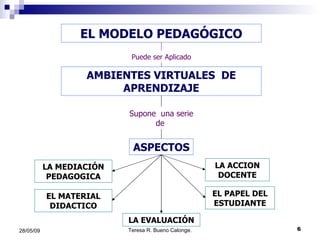 EL MODELO PEDAGÓGICO Puede ser Aplicado AMBIENTES VIRTUALES  DE APRENDIZAJE Supone  una serie de  EL MATERIAL DIDACTICO LA EVALUACIÓN LA ACCION DOCENTE EL PAPEL DEL ESTUDIANTE LA MEDIACIÓN PEDAGOGICA ASPECTOS 