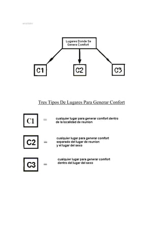 MYSTERY




          Tres Tipos De Lugares Para Generar Confort
 