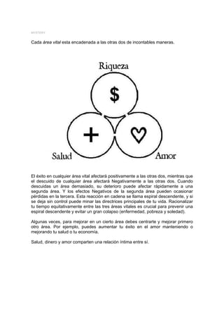 MYSTERY


Cada área vital esta encadenada a las otras dos de incontables maneras.




El éxito en cualquier área vital afectará positivamente a las otras dos, mientras que
el descuido de cualquier área afectará Negativamente a las otras dos. Cuando
descuidas un área demasiado, su deterioro puede afectar rápidamente a una
segunda área. Y los efectos Negativos de la segunda área pueden ocasionar
pérdidas en la tercera. Esta reacción en cadena se llama espiral descendente, y si
se deja sin control puede minar las directrices principales de tu vida. Racionalizar
tu tiempo equitativamente entre las tres áreas vitales es crucial para prevenir una
espiral descendente y evitar un gran colapso (enfermedad, pobreza y soledad).

Algunas veces, para mejorar en un cierto área debes centrarte y mejorar primero
otro área. Por ejemplo, puedes aumentar tu éxito en el amor manteniendo o
mejorando tu salud o tu economía.

Salud, dinero y amor comparten una relación íntima entre sí.
 