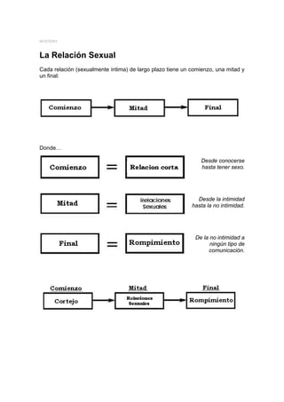MYSTERY



La Relación Sexual
Cada relación (sexualmente íntima) de largo plazo tiene un comienzo, una mitad y
un final:




Donde…

                                                               Desde conocerse
                                                               hasta tener sexo.




                                                             Desde la intimidad
                                                           hasta la no intimidad.




                                                            De la no intimidad a
                                                                  ningún tipo de
                                                                 comunicación.
 
