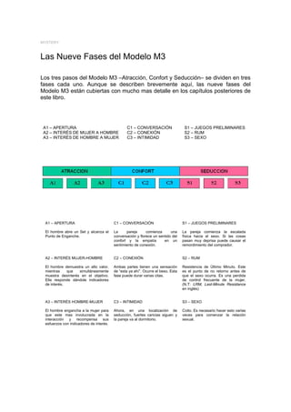 MYSTERY



Las Nueve Fases del Modelo M3

Los tres pasos del Modelo M3 –Atracción, Confort y Seducción– se dividen en tres
fases cada uno. Aunque se describen brevemente aquí, las nueve fases del
Modelo M3 están cubiertas con mucho mas detalle en los capítulos posteriores de
este libro.




 A1 – APERTURA                                  C1 – CONVERSACIÓN                  S1 – JUEGOS PRELIMINARES
 A2 – INTERÉS DE MUJER A HOMBRE                 C2 – CONEXIÓN                      S2 – RUM
 A3 – INTERÉS DE HOMBRE A MUJER                 C3 – INTIMIDAD                     S3 – SEXO




 A1 – APERTURA                           C1 – CONVERSACIÓN                        S1 – JUEGOS PRELIMINARES

 El hombre abre un Set y alcanza el      La     pareja      comienza      una     La pareja comienza la escalada
 Punto de Enganche.                      conversación y florece un sentido del    física hacia el sexo. Si las cosas
                                         confort y la empatía         en un       pasan muy deprisa puede causar el
                                         sentimiento de conexión.                 remordimiento del comprador.


 A2 – INTERÉS MUJER-HOMBRE               C2 – CONEXIÓN                            S2 – RUM

 El hombre demuestra un alto valor,      Ambas partes tienen una sensación        Resistencia de Último Minuto. Este
 mientras    que   simultáneamente       de “esta ya ahí”. Ocurre el beso. Esta   es el punto de no retorno antes de
 muestra desinterés en el objetivo.      fase puede durar varias citas.           que el sexo ocurra. Es una perdida
 Ella responde dándole indicadores                                                de control frecuente de la mujer.
 de interés.                                                                      (N.T: LRM, Last-Minute Resistance
                                                                                  en inglés)


 A3 – INTERÉS HOMBRE-MUJER               C3 – INTIMIDAD                           S3 – SEXO

 El hombre engancha a la mujer para      Ahora, en una localización de            Coito. Es necesario hacer esto varias
 que este mas involucrada en la          seducción, fuertes caricias siguen y     veces para comenzar la relación
 interacción y recompensa sus            la pareja va al dormitorio.              sexual.
 esfuerzos con indicadores de interés.
 