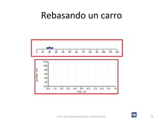 Rebasando un carro Prof: Dick Zambrano Salinas, Cinemática 1D 