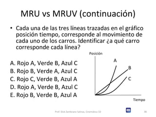 Cada una de las tres líneas trazadas en el gráfico posición tiempo, corresponde al movimiento de cada uno de los carros. Identificar ¿a qué carro corresponde cada línea? A. Rojo A, Verde B, Azul C B. Rojo B, Verde A, Azul C C. Rojo C, Verde B, Azul A D. Rojo A, Verde B, Azul C E. Rojo B, Verde B, Azul A MRU vs MRUV (continuación) Prof: Dick Zambrano Salinas, Cinemática 1D Posición Tiempo A B C 