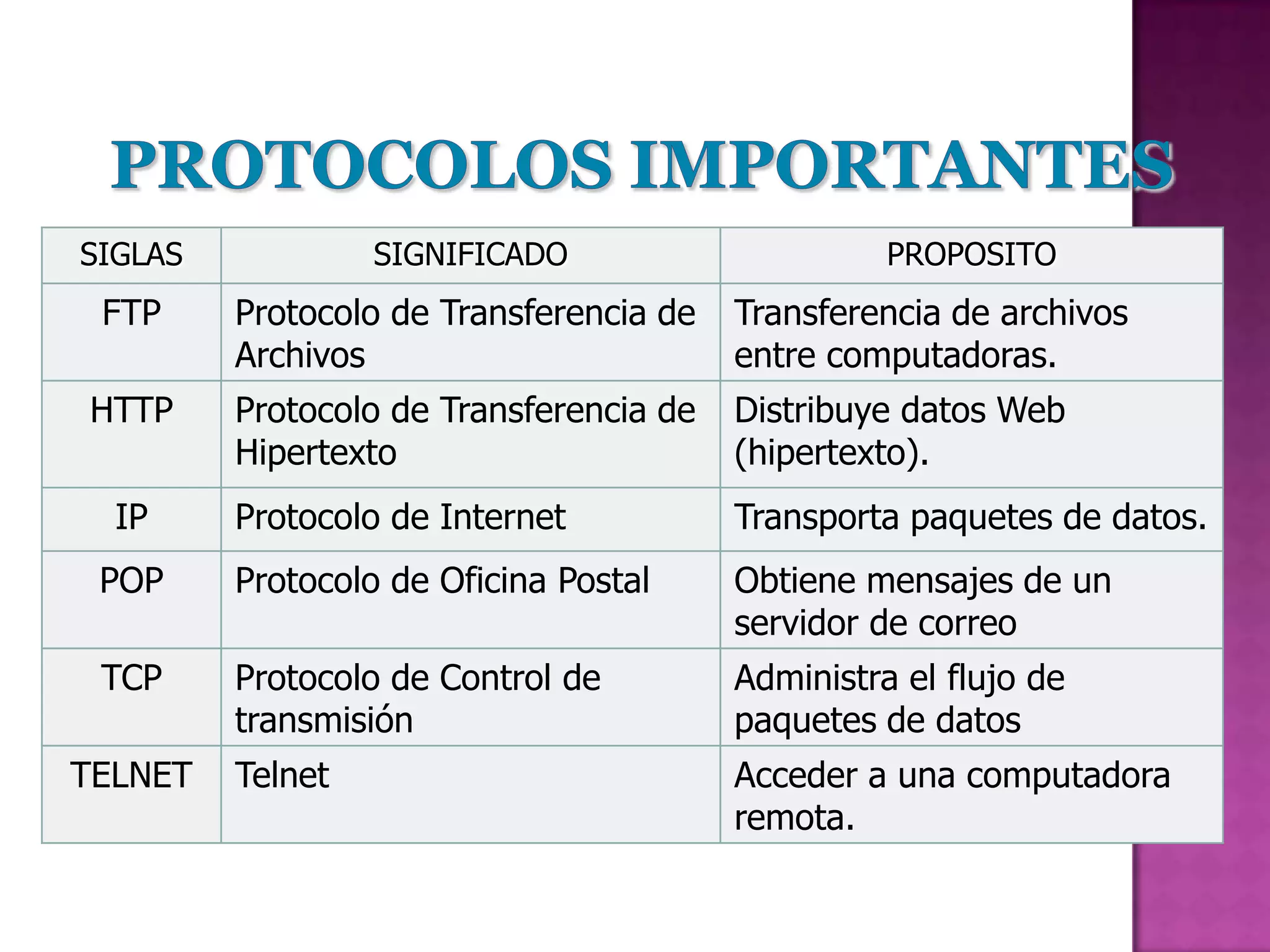 SIGLAS            SIGNIFICADO                      PROPOSITO
 FTP     Protocolo de Transferencia de   Transferencia de archivos
         Archivos                        entre computadoras.
HTTP     Protocolo de Transferencia de   Distribuye datos Web
         Hipertexto                      (hipertexto).
  IP     Protocolo de Internet           Transporta paquetes de datos.
 POP     Protocolo de Oficina Postal     Obtiene mensajes de un
                                         servidor de correo
 TCP     Protocolo de Control de         Administra el flujo de
         transmisión                     paquetes de datos
TELNET   Telnet                          Acceder a una computadora
                                         remota.
 