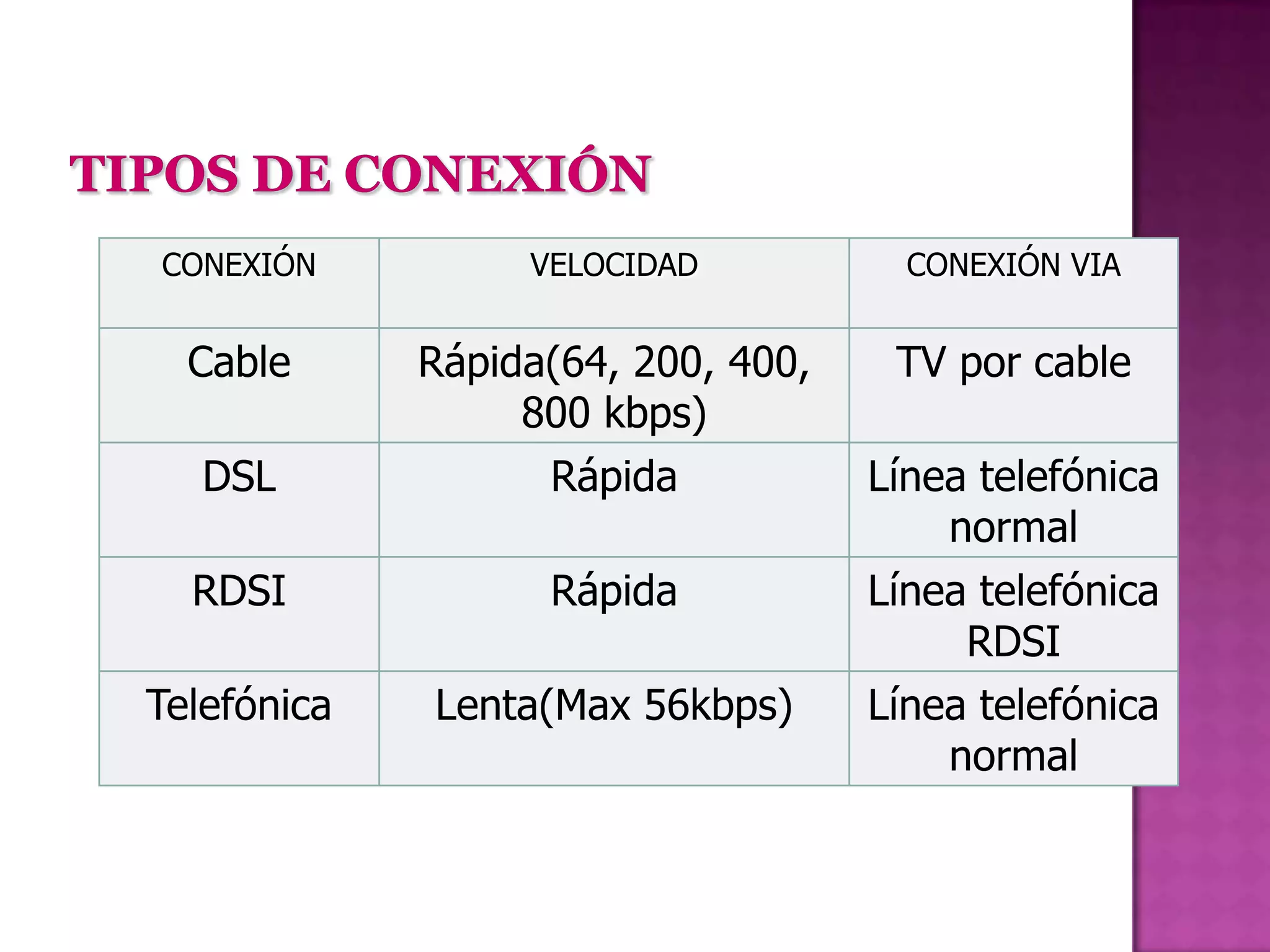 CONEXIÓN          VELOCIDAD           CONEXIÓN VIA


  Cable      Rápida(64, 200, 400,    TV por cable
                  800 kbps)
   DSL             Rápida           Línea telefónica
                                        normal
  RDSI             Rápida           Línea telefónica
                                         RDSI
Telefónica   Lenta(Max 56kbps)      Línea telefónica
                                        normal
 
