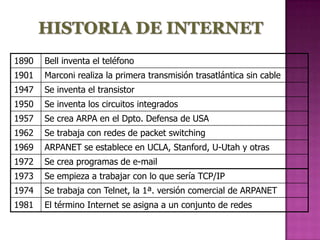 1890   Bell inventa el teléfono
1901   Marconi realiza la primera transmisión trasatlántica sin cable
1947   Se inventa el transistor
1950   Se inventa los circuitos integrados
1957   Se crea ARPA en el Dpto. Defensa de USA
1962   Se trabaja con redes de packet switching
1969   ARPANET se establece en UCLA, Stanford, U-Utah y otras
1972   Se crea programas de e-mail
1973   Se empieza a trabajar con lo que sería TCP/IP
1974   Se trabaja con Telnet, la 1ª. versión comercial de ARPANET
1981   El término Internet se asigna a un conjunto de redes
 