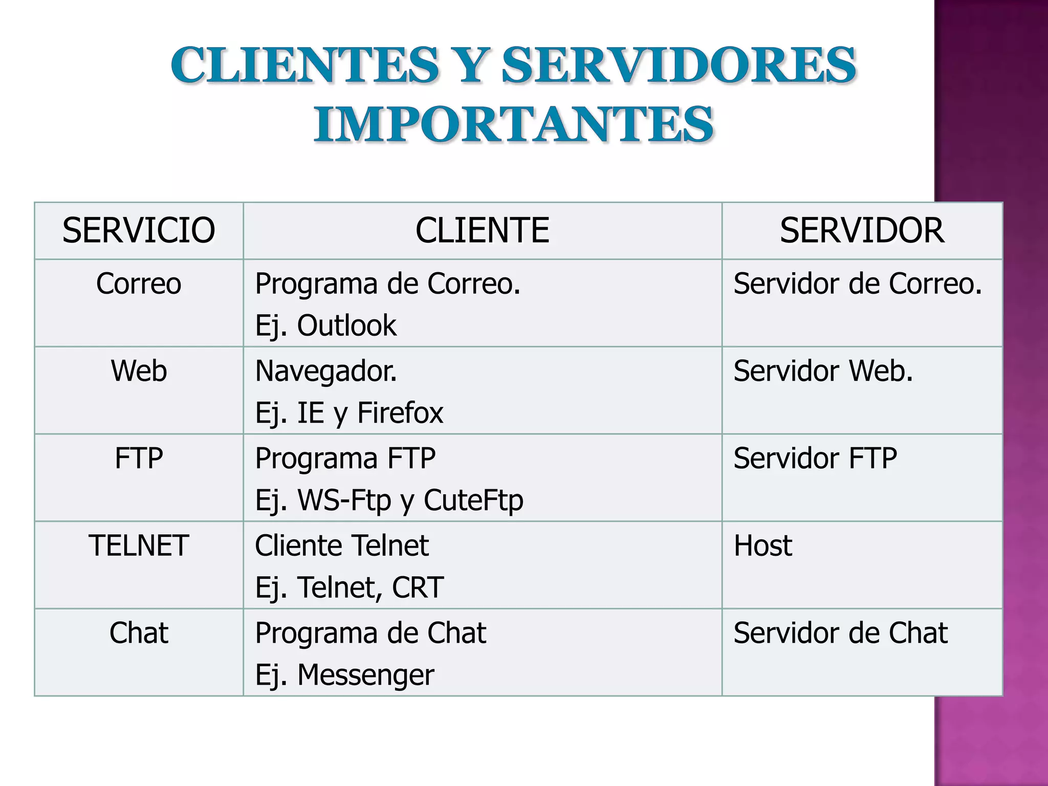 SERVICIO                CLIENTE      SERVIDOR
 Correo    Programa de Correo.    Servidor de Correo.
           Ej. Outlook
  Web      Navegador.             Servidor Web.
           Ej. IE y Firefox
  FTP      Programa FTP           Servidor FTP
           Ej. WS-Ftp y CuteFtp
 TELNET    Cliente Telnet         Host
           Ej. Telnet, CRT
  Chat     Programa de Chat       Servidor de Chat
           Ej. Messenger
 