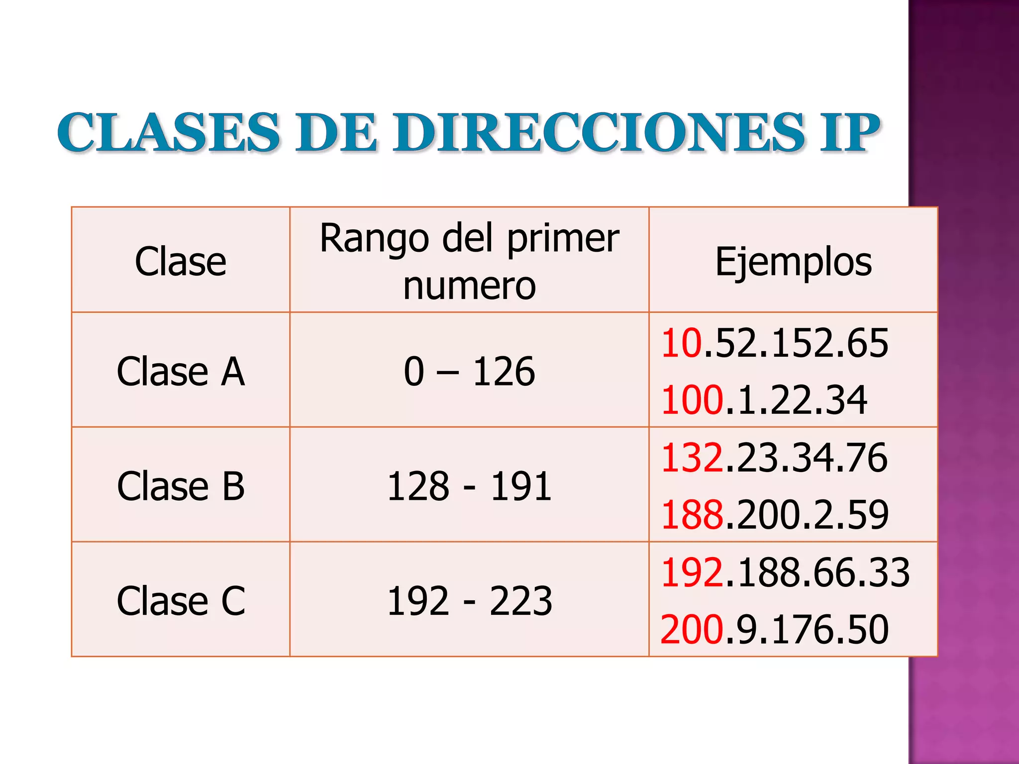 Rango del primer
Clase                          Ejemplos
              numero
                             10.52.152.65
Clase A       0 – 126
                             100.1.22.34
                             132.23.34.76
Clase B      128 - 191
                             188.200.2.59
                             192.188.66.33
Clase C      192 - 223
                             200.9.176.50
 
