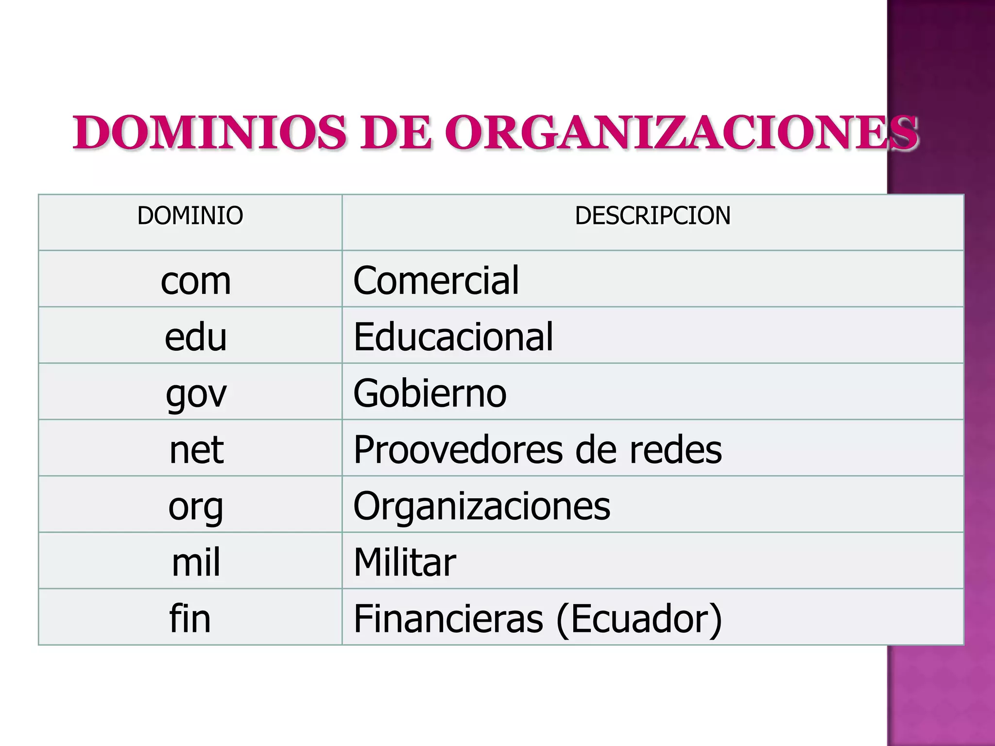 DOMINIO               DESCRIPCION

 com      Comercial
 edu      Educacional
 gov      Gobierno
 net      Proovedores de redes
 org      Organizaciones
  mil     Militar
 fin      Financieras (Ecuador)
 