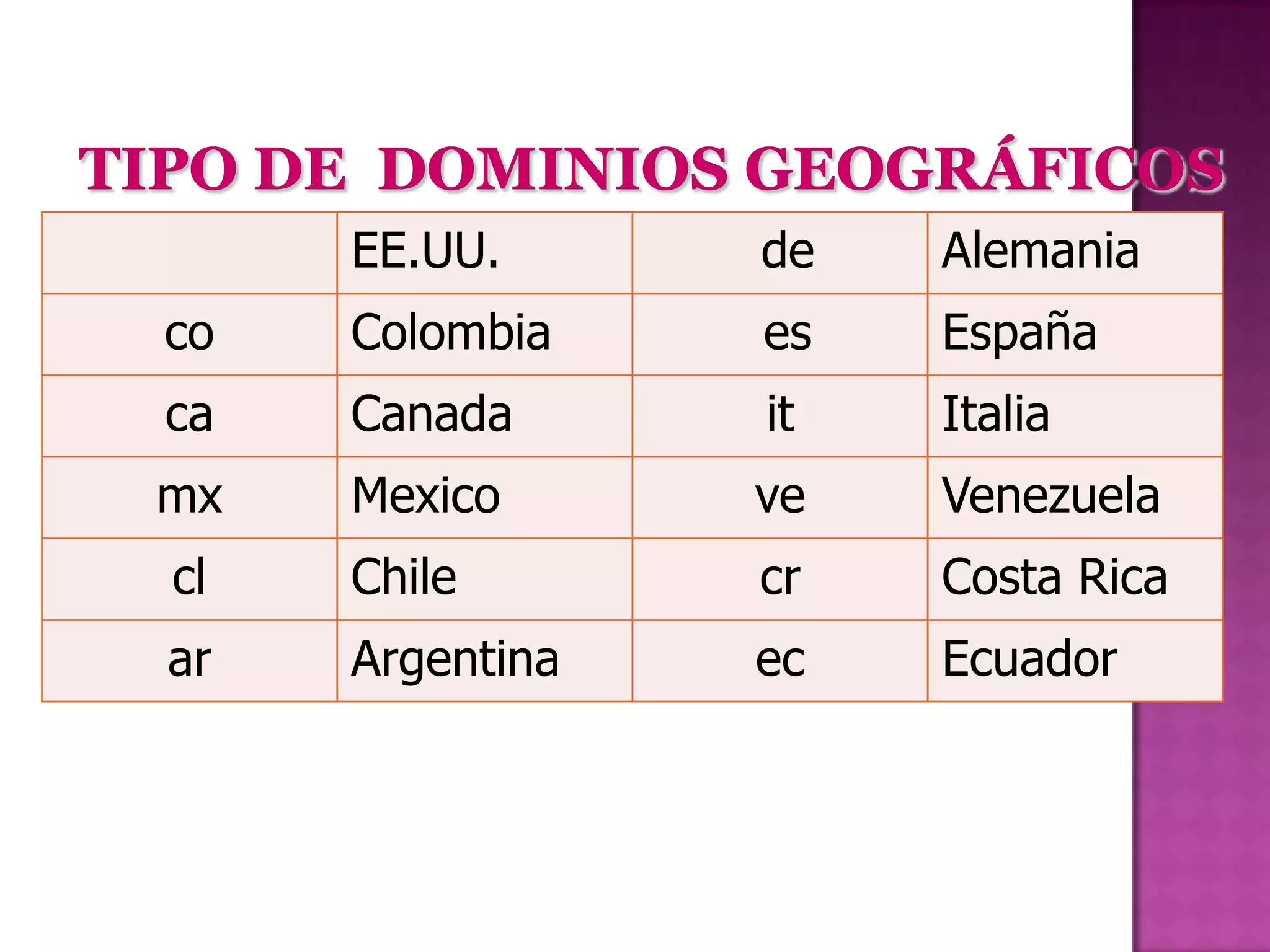 EE.UU.      de   Alemania
co   Colombia    es   España
ca   Canada      it   Italia
mx   Mexico      ve   Venezuela
cl   Chile       cr   Costa Rica
ar   Argentina   ec   Ecuador
 