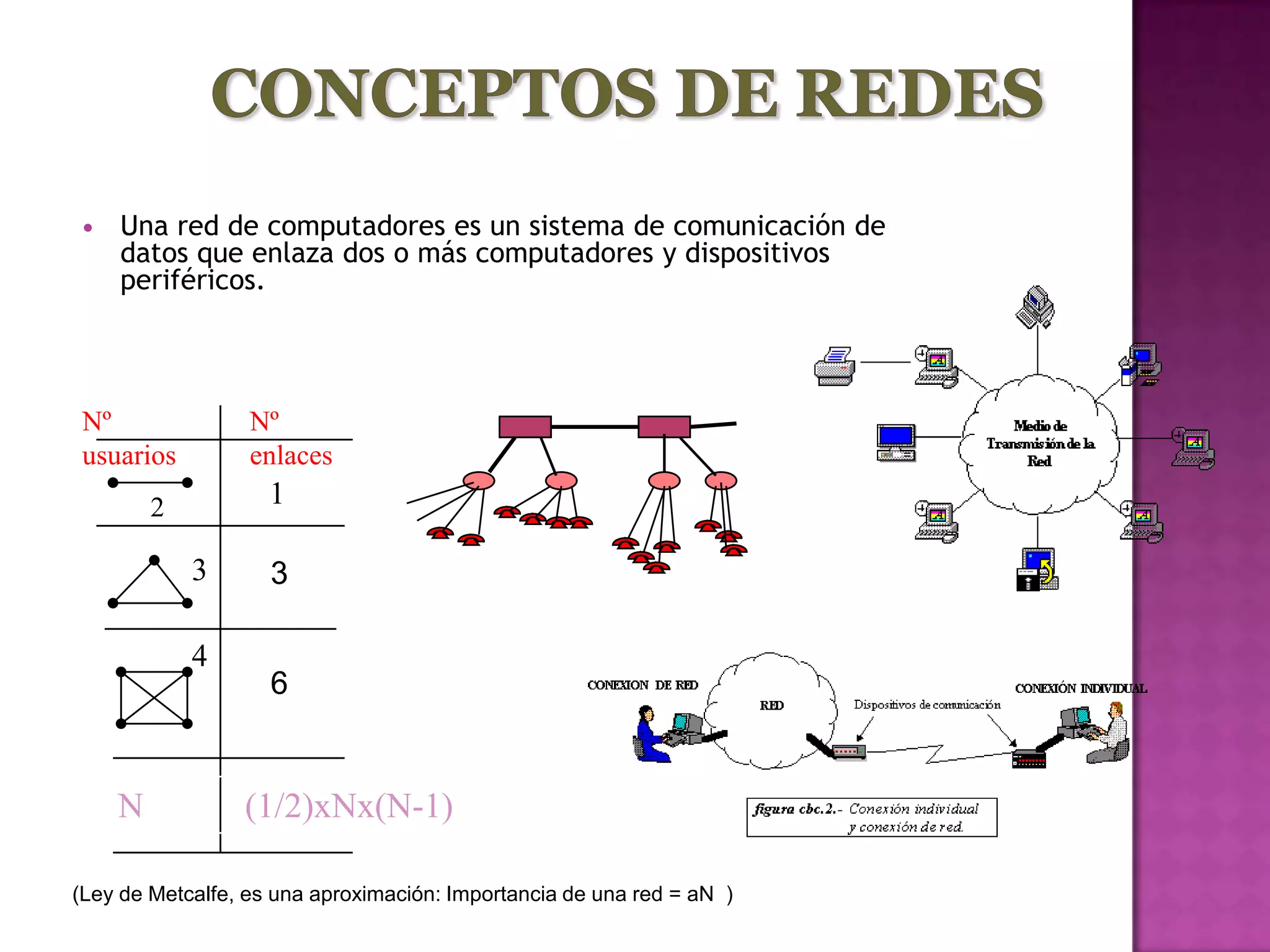    Una red de computadores es un sistema de comunicación de
     datos que enlaza dos o más computadores y dispositivos
     periféricos.




 Nº               Nº
 usuarios         enlaces
         2          1

             3      3

             4
                    6


     N           (1/2)xNx(N-1)

(Ley de Metcalfe, es una aproximación: Importancia de una red = aN )
 