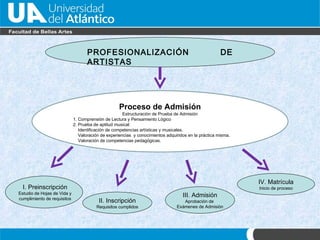 PROFESIONALIZACIÓN DE ARTISTAS Proceso de Admisi ón Estructuración de Prueba de Admisión 1. Comprensión de Lectura y Pensamiento Lógico 2. Prueba de aptitud musical: Identificación de competencias art ísticas y musicales . Valoraci ón de e xperiencias  y conocimientos adquiridos en la práctica misma. Valoraci ón de competencias pedagógicas. I. Preinscripci ón Estudio de Hojas de Vida y cumplimiento de requisitos II. Inscripci ón Requisitos cumplidos III. Admisi ón Aprobaci ón de  Exámenes de Admisión IV. Matr í cula Inicio de proceso 