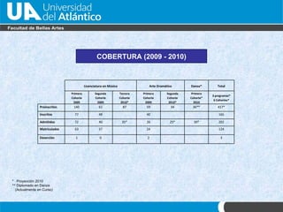 *  Proyecci ón 2010 **  Diplomado en Danza  (Actualmente en Curso) COBERTURA (2009 - 2010) Licenciatura en Música Arte Dramático Danza* Total Primera Cohorte 2009 Segunda Cohorte 2009 Tercera Cohorte 2010* Primera Cohorte 2009 Segunda Cohorte 2010* Primera Cohorte* 2010 3 programas* 6 Cohortes* Preinscritos 140 61 87 59 34 36** 417* Inscritos 77 48 40 165 Admitidos 72 40 35* 26 25* 30* 202 Matriculados 63 37 24 124 Deserción 1 0 2 3 