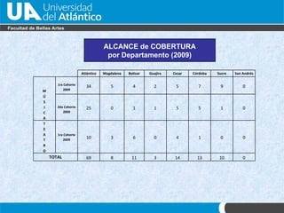 ALCANCE de COBERTURA por Departamento (2009) Atlántico Magdalena Bolívar Guajira Cesar Córdoba Sucre San Andrés M Ú S I C A 1ra Cohorte 2009 34 5 4 2 5 7 9 0 2da Cohorte 2009 25 0 1 1 5 5 1 0 T E A T R O 1ra Cohorte 2009 10 3 6 0 4 1 0 0 TOTAL 69 8 11 3 14 13 10 0 