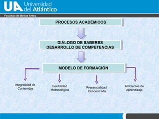 PROCESOS ACADÉMICOS DIÁLOGO DE SABERES DESARROLLO DE COMPETENCIAS MODELO DE FORMACI ÓN Integralidad de  Contenidos Flexibilidad  Metodol ógica Ambientes de Aprendizaje Presencialidad  Concentrada 