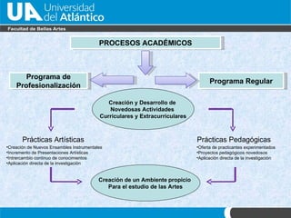 PROCESOS ACADÉMICOS Programa de Profesionalizaci ón Programa Regular Pr ácticas Artísticas Creaci ón de Nuevos Ensambles Instrumentales Incremento de Presentaciones Artísticas Intrercambio continuo de conocimientos Aplicación directa de la investigación Creaci ón y Desarrollo de  Novedosas Actividades  Curriculares y Extracurriculares Pr ácticas Pedagógicas Oferta de practicantes experimentados Proyectos pedagógicos novedosos Aplicación directa de la investigación Creaci ón de un Ambiente   propicio  Para el estudio de las Artes 