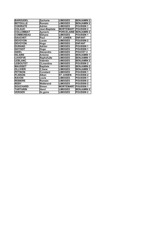 BAROUDEL    Zacharie        LIMOGES      BENJAMIN 2
BETOULLE    Romain          LIMOGES      BENJAMIN 2
CHKIRATE    Adrien          LIMOGES      POUSSIN 1
COLAUD      Jean-Baptiste   MORTEMART    POUSSIN 2
COLLOMBAT   Aymeric         PORCELAINE   BENJAMIN 2
COMMUNEAU   Ebhane          LIMOGES      POUSSIN 1
DAUCHET     Paul            ST JUNIEN    ENFANT
DEVOYON     Lucas           LIMOGES      POUSSIN 2
DEVOYON     Hugo            LIMOGES      ENFANT
DURAND      Adrien          LIMOGES      POUSSIN 1
GHYOOT      Hugo            LIMOGES      POUSSIN 1
GIDEL       Alexandre       LIMOGES      POUCET 2
HILAIRE     Antoine         LIMOGES      BENJAMIN 1
LAVEFVE     Rapha‰lle       LIMOGES      BENJAMIN 1
LEBLANC     Valentin        LIMOGES      BENJAMIN 2
LEBOUTET    Cl‚mentine      LIMOGES      POUSSIN 2
MAUSSET     Baptiste        LIMOGES      BENJAMIN 2
OLLIVIER    C‚liane         LIMOGES      BENJAMIN 1
PETINON     Constant        LIMOGES      POUSSIN 1
PLISSON     Alban           ST JUNIEN    POUSSIN 2
RAVON       Louis           LIMOGES      POUSSIN 1
REBIERE     Romain          LIMOGES      POUSSIN 2
REBY        Wallerand       LIMOGES      POUSSIN 2
SOUCHARD    Simon           MORTEMART    POUSSIN 1
TARTARIN    Henri           LIMOGES      BENJAMIN 2
VERGER      Gr‚goire        LIMOGES      POUSSIN 2
 