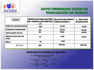 DATOS ORDENADOS: CAUSAS DE PARALIZACIÓN DE TRABAJO CAUSAS TIEMPO DE PARALIZACIÓN  DEL TRABAJO (EN MINUTOS) ( f ) %  RELATI...