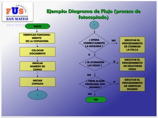 Ejemplo: Diagrama de Flujo (proceso de fotocopiado) VERIFICAR FUNCIONA- MIENTO  DE LA COPIADORA COLOCAR DOCUMENTO INDICAR ...