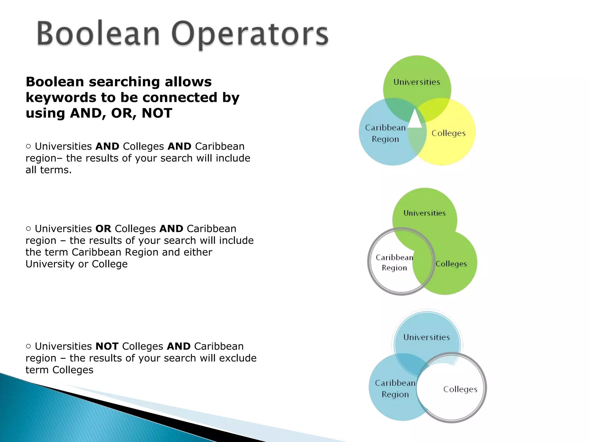 Boolean searching allows keywords to be connected by using AND, OR, NOT  Universities  AND  Colleges  AND  Caribbean region– the results of your search will include all terms.  Universities  OR  Colleges  AND  Caribbean region – the results of your search will include the term Caribbean Region and either University or College Universities  NOT  Colleges  AND  Caribbean region – the results of your search will exclude term Colleges 