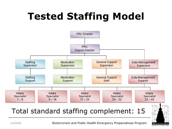 staffing model