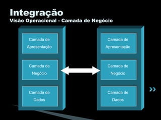 Integração Visão Operacional - Camada de Negócio Camada de Apresentação Camada de Negócio Camada de Dados Camada de Apresentação Camada de Negócio Camada de Dados 