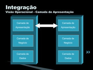 Integração Visão Operacional - Camada de Apresentação Camada de Apresentação Camada de Negócio Camada de Dados Camada de Apresentação Camada de Negócio Camada de Dados 