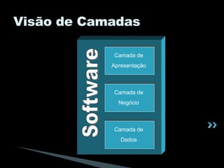 Visão de Camadas Software Camada de Apresentação Camada de Negócio Camada de Dados 