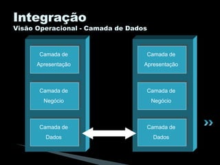Integração Visão Operacional - Camada de Dados Camada de Apresentação Camada de Negócio Camada de Dados Camada de Apresentação Camada de Negócio Camada de Dados 