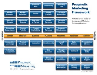 Business
                                                                         Positioning
                                                                                        Marketing        Pragmatic
                                                           Plan                           Plan
                                                                                                         Marketing
              Market
             Problems
                                    Market
                                   Definition
                                                          Pricing
                                                                          Buying
                                                                          Process
                                                                                        Customer
                                                                                       Acquisition
                                                                                                         Framework                              ™




                                                                                                         A Market-Driven Model for
             Win/Loss              Distribution          Buy, Build       Buyer         Customer         Managing and Marketing
             Analysis               Strategy             or Partner      Personas       Retention
                                                                                                         Technology Products

             Distinctive               Product            Product          User           Program
            Competence                 Portfolio        Profitability    Personas      Effectiveness
STRATEGIC




                                                                                                                                                            TACTICAL
             MARKET                STRATEGY              BUSINESS        PLANNING      PROGRAMS        READINESS           SUPPORT


            Competitive                 Product                                           Launch         Sales         Presentations
                                                        Innovation      Requirements
            Landscape                  Roadmap                                             Plan         Process          & Demos



            Technology                                                     Use           Thought                           “Special“
                                                                                                       Collateral
            Assessment                                                   Scenarios      Leadership                           Calls


                                                                           Status         Lead           Sales                 Event
                                                                         Dashboard      Generation       Tools                Support


                                                                                        Referrals &     Channel              Channel
                                                                                        References      Training             Support
                 (480) 515 -1411   ■   PragmaticMarketing.com
                                                                                                                     ©1993-2009 Pragmatic Marketing, Inc.
 
