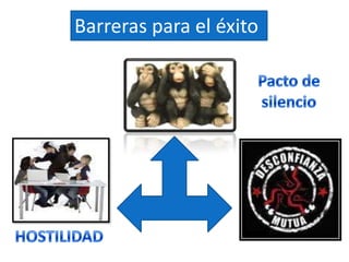 Catalizadores de cambioReconocen la necesidad de cambiar y eliminar barreras. Desafían el status y reconocen la necesidad del cambio. Promueven el cambio y consiguen que otros hagan lo mismo. Modelan en el cambio de los demás. 