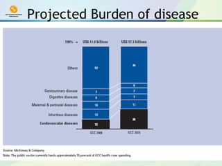 Projected Burden of disease 