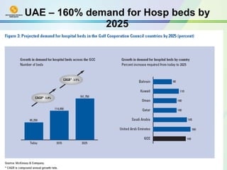 UAE – 160% demand for Hosp beds by 2025 