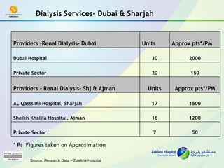 Source: Research Data – Zulekha Hospital Dialysis Services- Dubai & Sharjah * Pt  Figures taken on Approximation 50 7 Private Sector 1200 16 Sheikh Khalifa Hospital, Ajman 1500 17 AL Qasssimi Hospital, Sharjah Approx pts*/PM Units Providers - Renal Dialysis- Shj & Ajman 150 20 Private Sector 2000 30 Dubai Hospital Approx pts*/PM Units Providers -Renal Dialysis- Dubai 