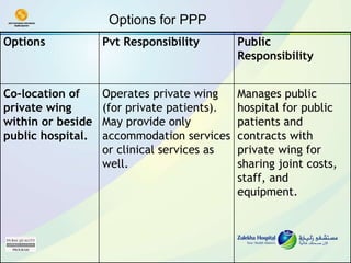 Options for PPP Manages public hospital for public patients and contracts with private wing for sharing joint costs, staff, and equipment. Operates private wing (for private patients). May provide only accommodation services or clinical services as well. Co-location of private wing within or beside public hospital. Public Responsibility Pvt Responsibility Options 