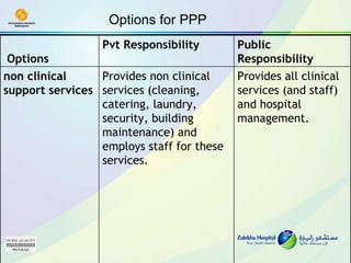 Options for PPP Provides all clinical services (and staff) and hospital management. Provides non clinical services (cleaning, catering, laundry, security, building maintenance) and employs staff for these services. non clinical support services Public Responsibility Pvt Responsibility Options 