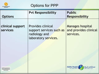 Options for PPP Manages hospital and provides clinical services. Provides clinical support services such as radiology and laboratory services. clinical support services Public Responsibility Pvt Responsibility Options 