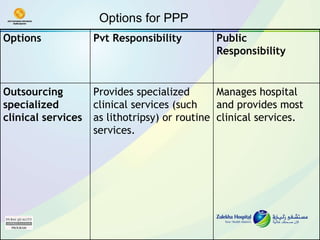 Options for PPP Public Responsibility Pvt Responsibility Options Manages hospital and provides most clinical services. Provides specialized clinical services (such as lithotripsy) or routine services. Outsourcing specialized clinical services  