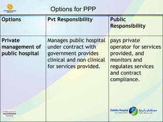 Options for PPP Public Responsibility Pvt Responsibility Options pays private operator for services provided, and monitors and regulates services and contract compliance. Manages public hospital under contract with government provides clinical and non clinical for services provided.  Private management of public hospital  