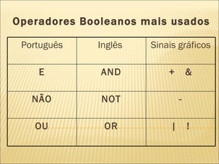 Operadores Booleanos mais usados Português Inglês  Sinais gráficos E AND +  & NÃO NOT - OU OR |  ! 