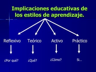 Implicaciones educativas de los estilos de aprendizaje. Reflexivo Teórico Activo Práctico ¿Por qué? ¿Qué? ¿Cómo? Si… 