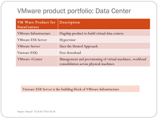 VMware product portfolio: Data Center  Sanjoy Sanyal: Tech for Non Geek  Vmware ESX Server is the building block of VMware Infrastructure VM Ware Product for DataCenters Description VMware Infrastructure  Flagship product to build virtual data centers  VMware ESX Server Hypervisor VMware Server Uses the Hosted Approach  Vmware ESXi Free download VMware vCenter Management and provisioning of virtual machines, workload consolidation across physical machines 
