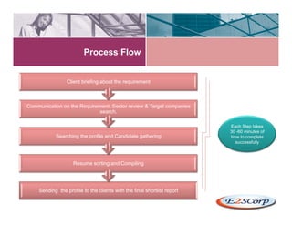 RPO - Recruitment Process Outsourcing