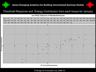 Threshold Response and  Energy Contribution from each house for January © Design for Innovation Ltd, 2008-10  11 Game-Changing Analytics for Building Uncontested Business Models 