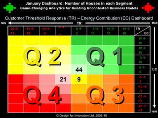Customer Threshold Response (TR) – Energy Contribution (EC) Dashboard © Design for Innovation Ltd, 2008-10  12 MAX TR MIN MIN January Dashboard: Number of Houses in each Segment Q 1 Q 2 Q 3 Q 4 EC -20   -15 -15   -10 -10   - 5 -5   0 9 21 0   5 44 5   10 10   15 15   20 TR EC 15   20 10   15 5   10 0   5 - 5     0 -10     - 5 -15     -10 -20     -15 Game-Changing Analytics for Building Uncontested Business Models 
