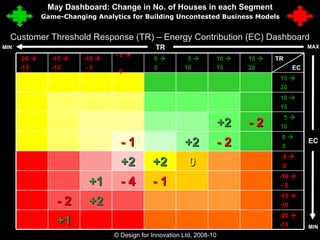 Customer Threshold Response (TR) – Energy Contribution (EC) Dashboard © Design for Innovation Ltd, 2008-10  16 MAX TR MIN MIN May Dashboard: Change in No. of Houses in each Segment EC -20   -15 +1 -15   -10 +2 - 2 -10   - 5 - 1 - 4 +1 -5   0 0 +2 +2 0   5 - 2 +2 - 1 5   10 - 2 +2 10   15 15   20 TR EC 15   20 10   15 5   10 0   5 - 5     0 -10     - 5 -15     -10 -20     -15 Game-Changing Analytics for Building Uncontested Business Models 