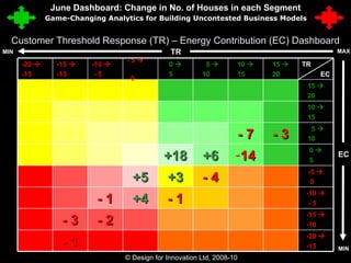 Customer Threshold Response (TR) – Energy Contribution (EC) Dashboard © Design for Innovation Ltd, 2008-10  17 MAX TR MIN MIN June Dashboard: Change in No. of Houses in each Segment EC -20   -15 - 1 -15   -10 - 2 - 3 -10   - 5 - 1 +4 - 1 -5   0 - 4 +3 +5 0   5 14 +6 +18 5   10 - 3 - 7 10   15 15   20 TR EC 15   20 10   15 5   10 0   5 - 5     0 -10     - 5 -15     -10 -20     -15 Game-Changing Analytics for Building Uncontested Business Models 