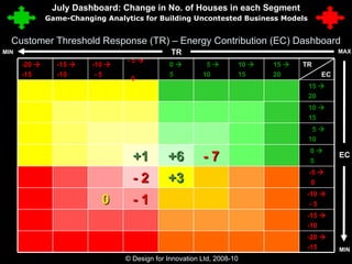 Customer Threshold Response (TR) – Energy Contribution (EC) Dashboard © Design for Innovation Ltd, 2008-10  18 MAX TR MIN MIN July Dashboard: Change in No. of Houses in each Segment EC -20   -15 -15   -10 -10   - 5 - 1 0 -5   0 +3 - 2 0   5 - 7 +6 +1 5   10 10   15 15   20 TR EC 15   20 10   15 5   10 0   5 - 5     0 -10     - 5 -15     -10 -20     -15 Game-Changing Analytics for Building Uncontested Business Models 
